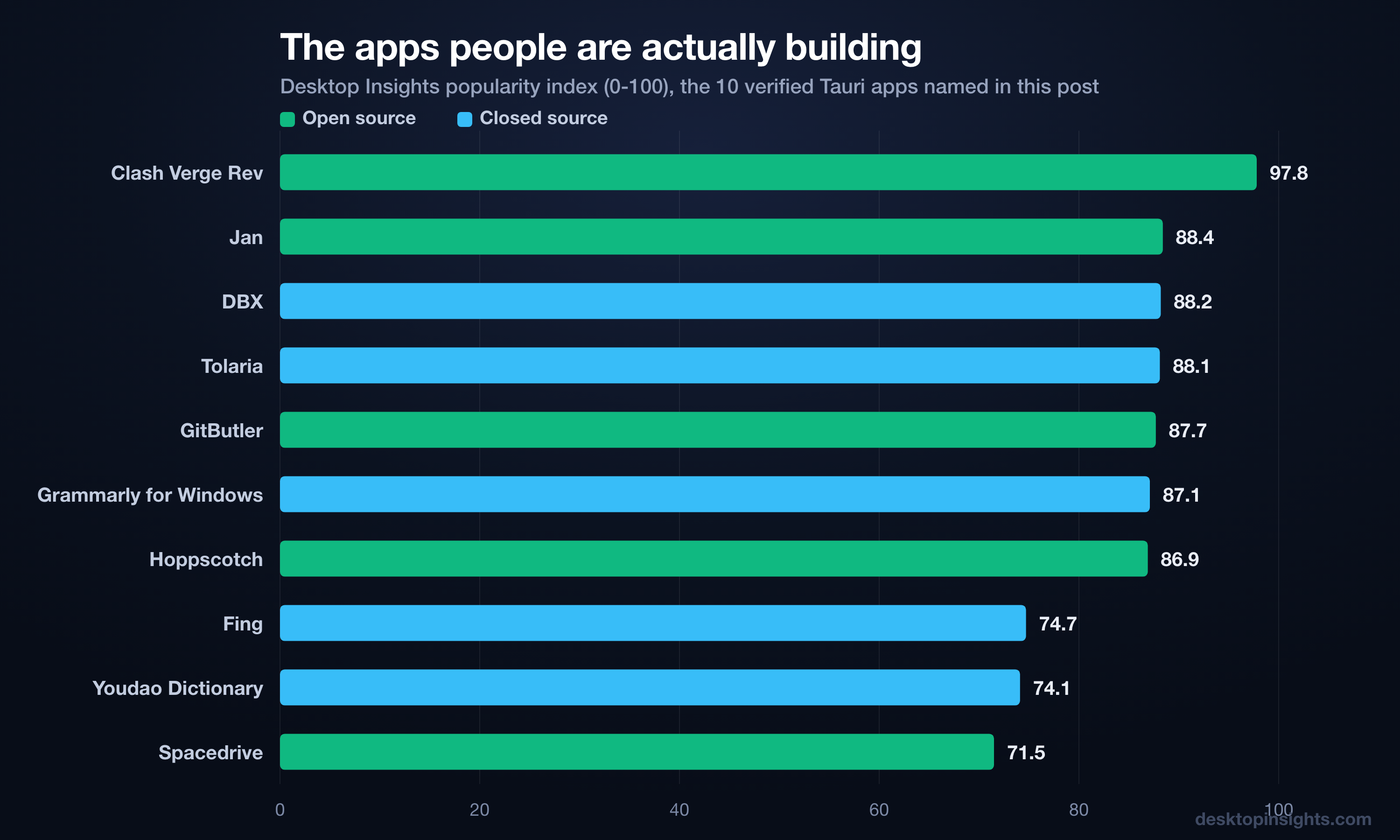 Popularity score of the 10 named Tauri apps, open source vs closed source