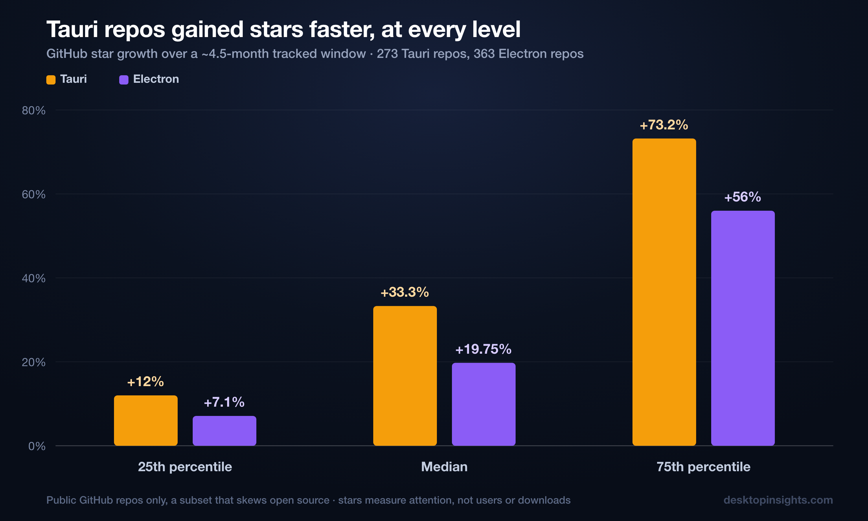 GitHub star growth by percentile, Tauri vs Electron repos