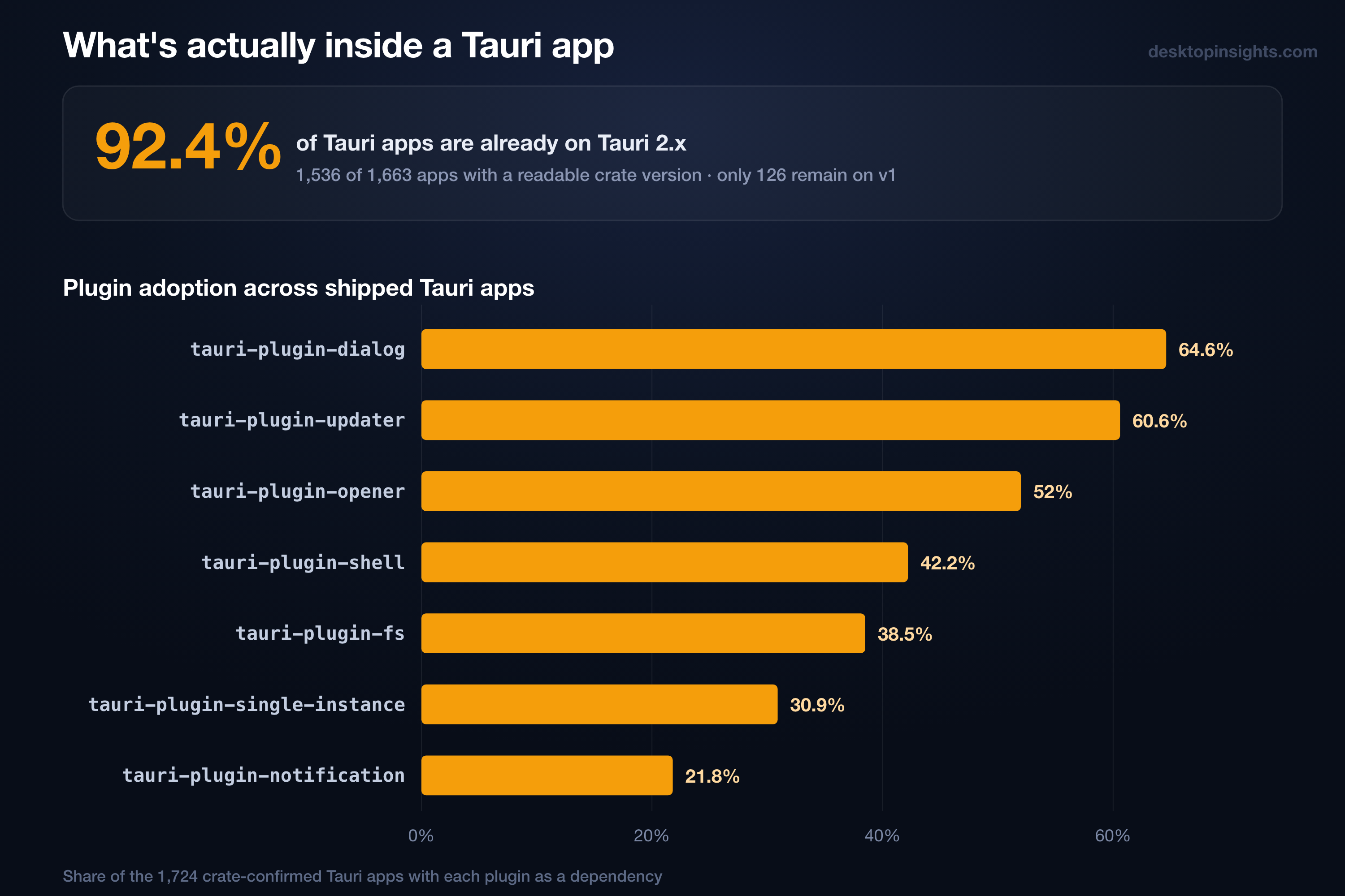 Tauri 2.x migration status and plugin adoption across shipped apps