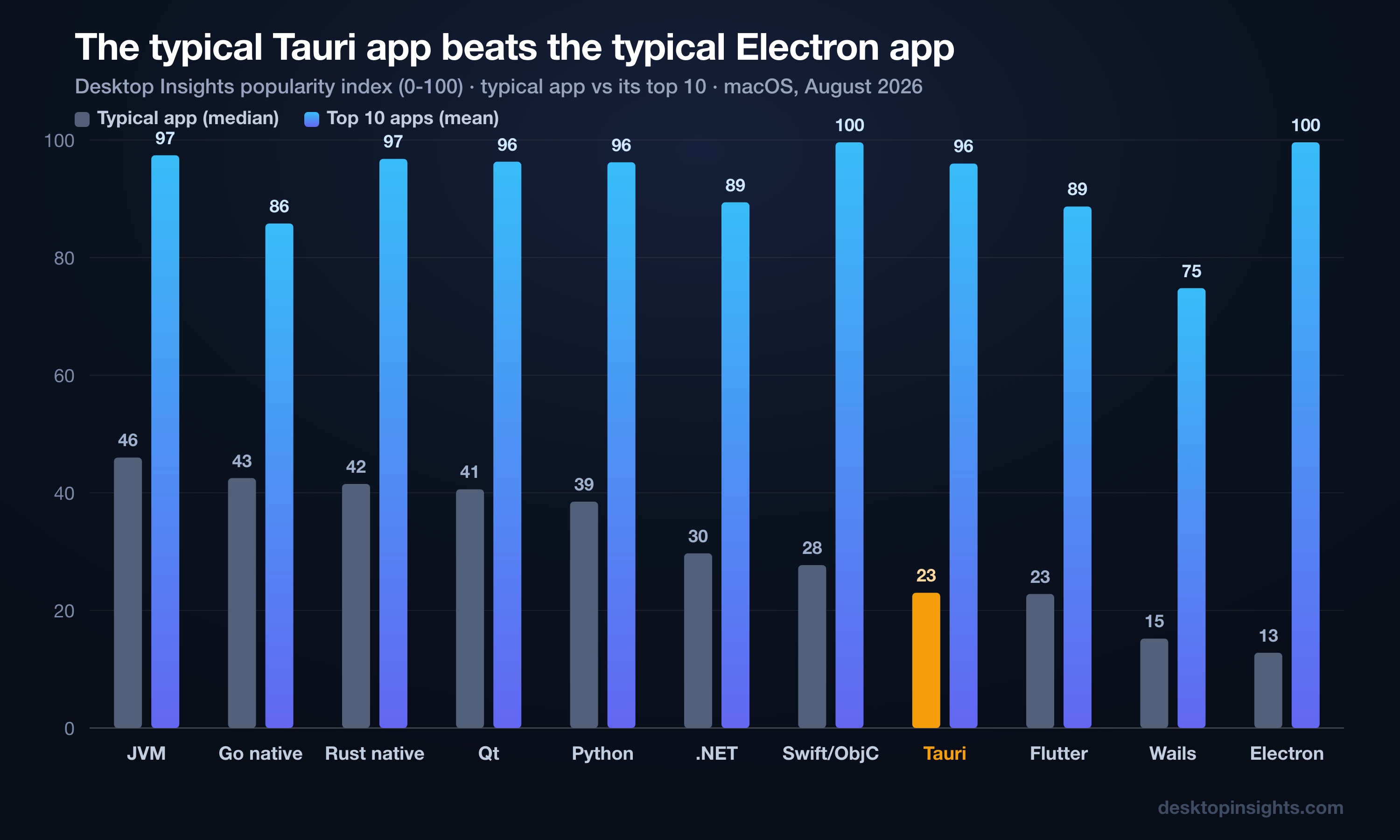 Typical app versus flagship app popularity, by macOS runtime