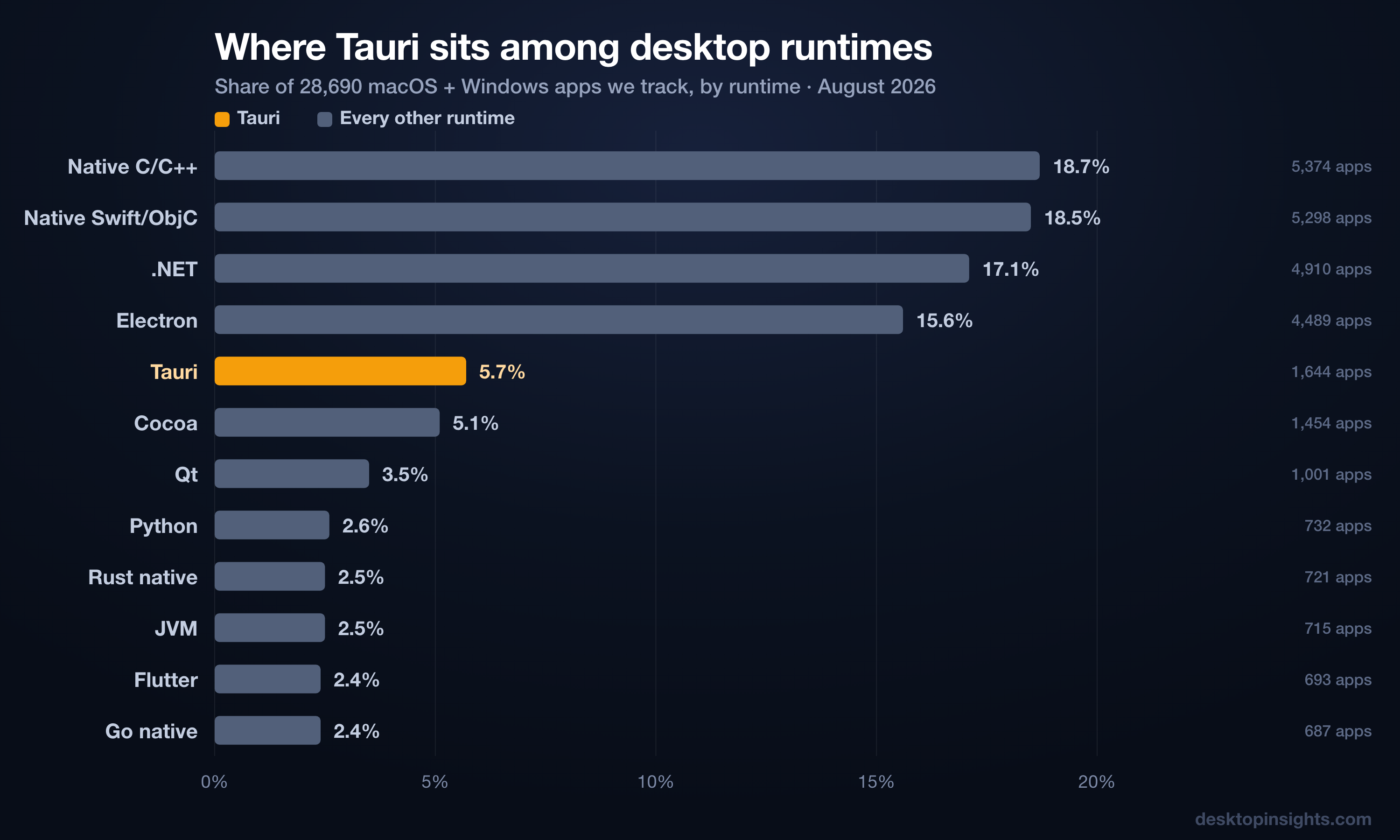 Where Tauri sits among desktop runtimes, by share of the apps we track