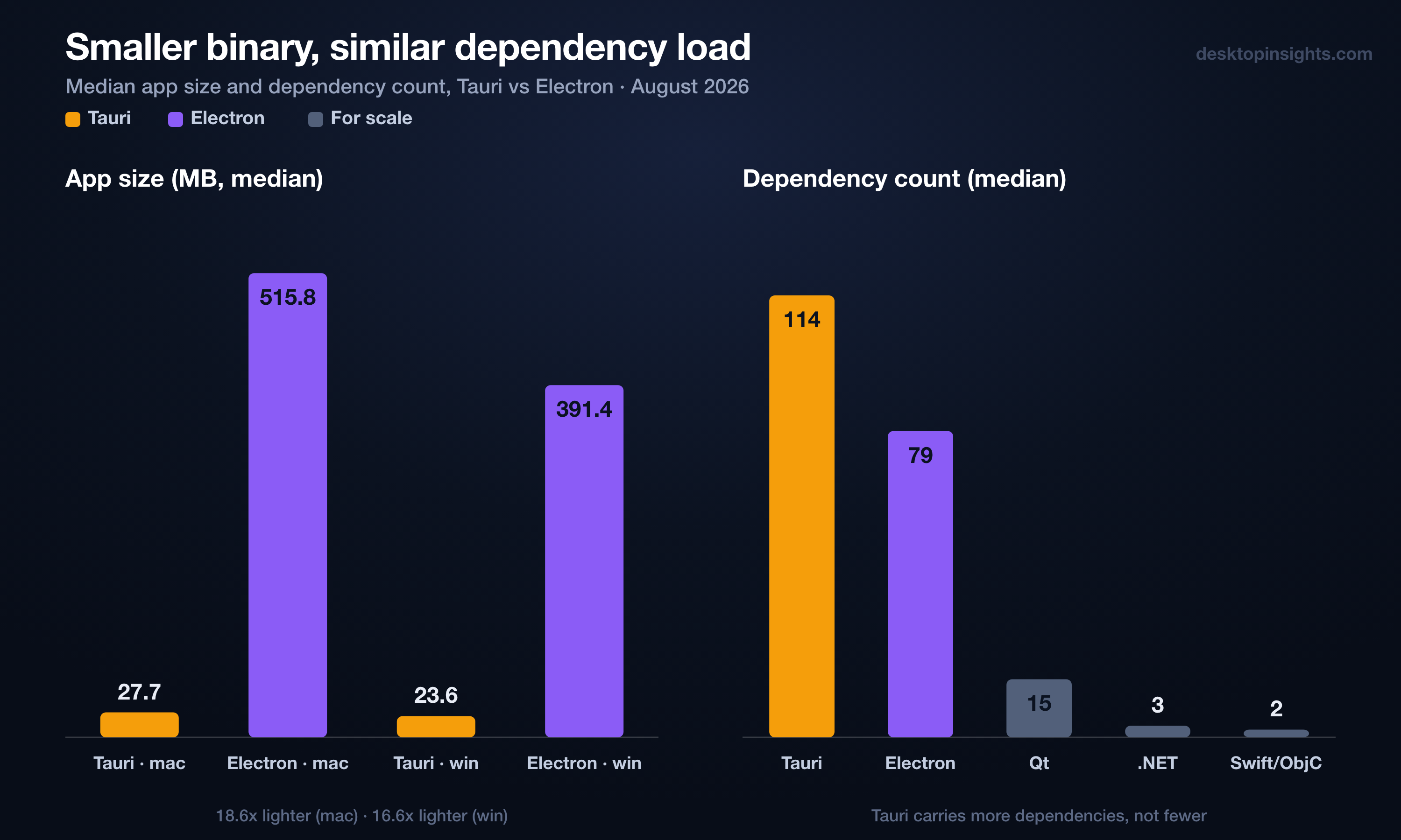 Median app size and dependency count, Tauri vs Electron