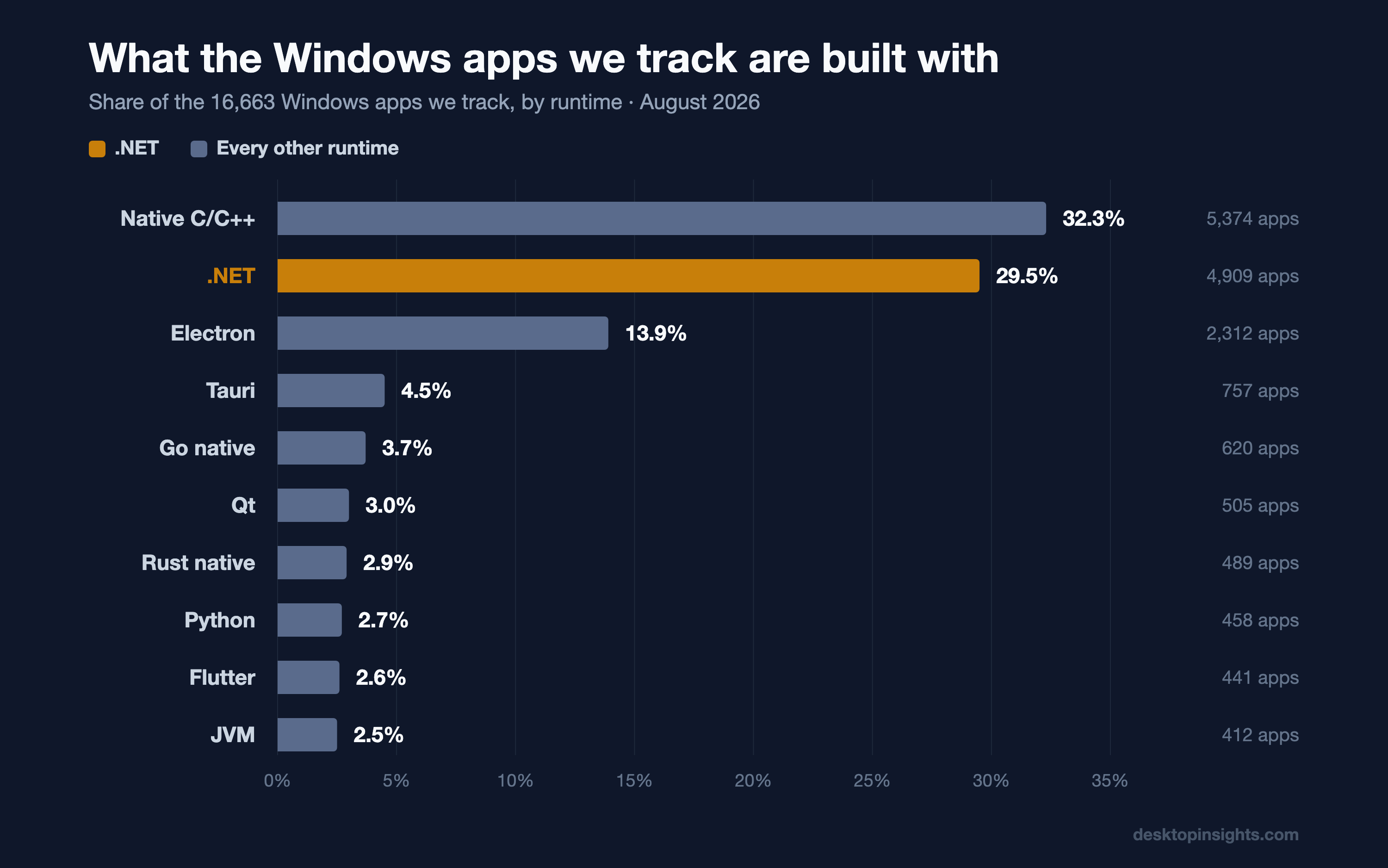 Share of the Windows apps we track, by runtime