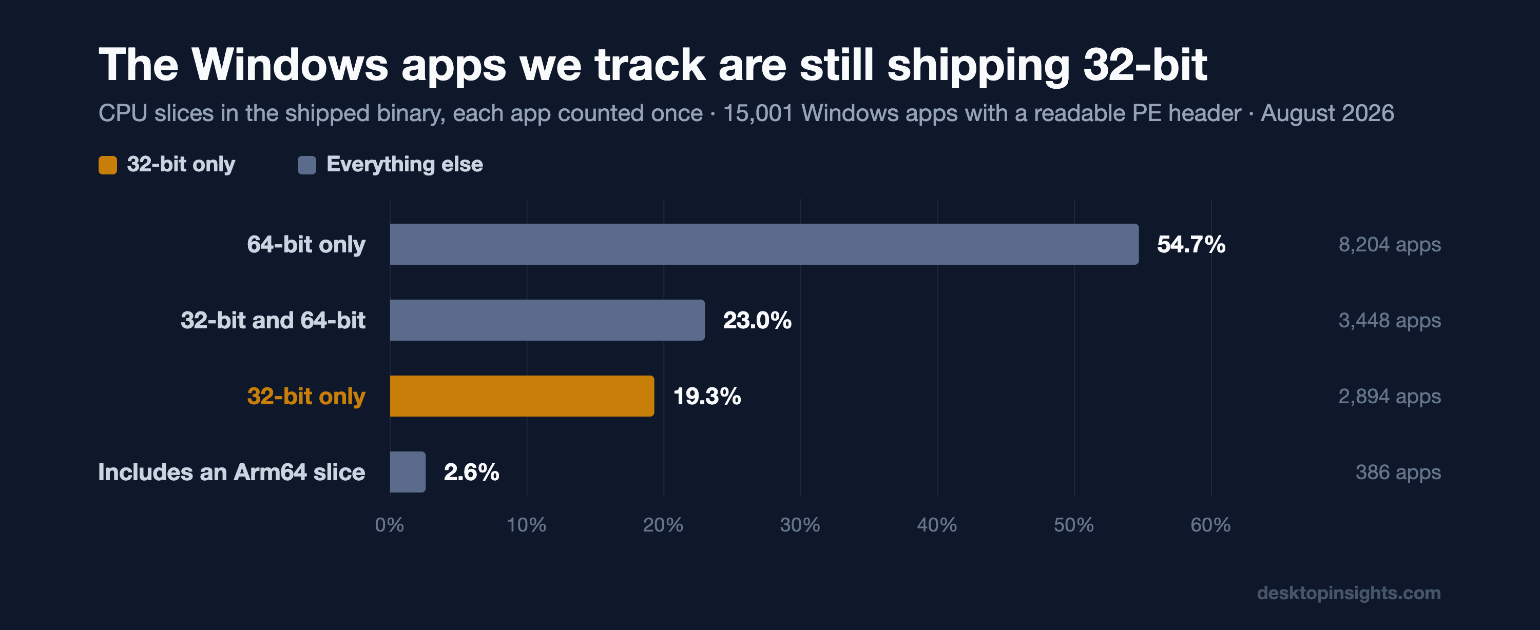 CPU slices in the shipped Windows binaries we can read