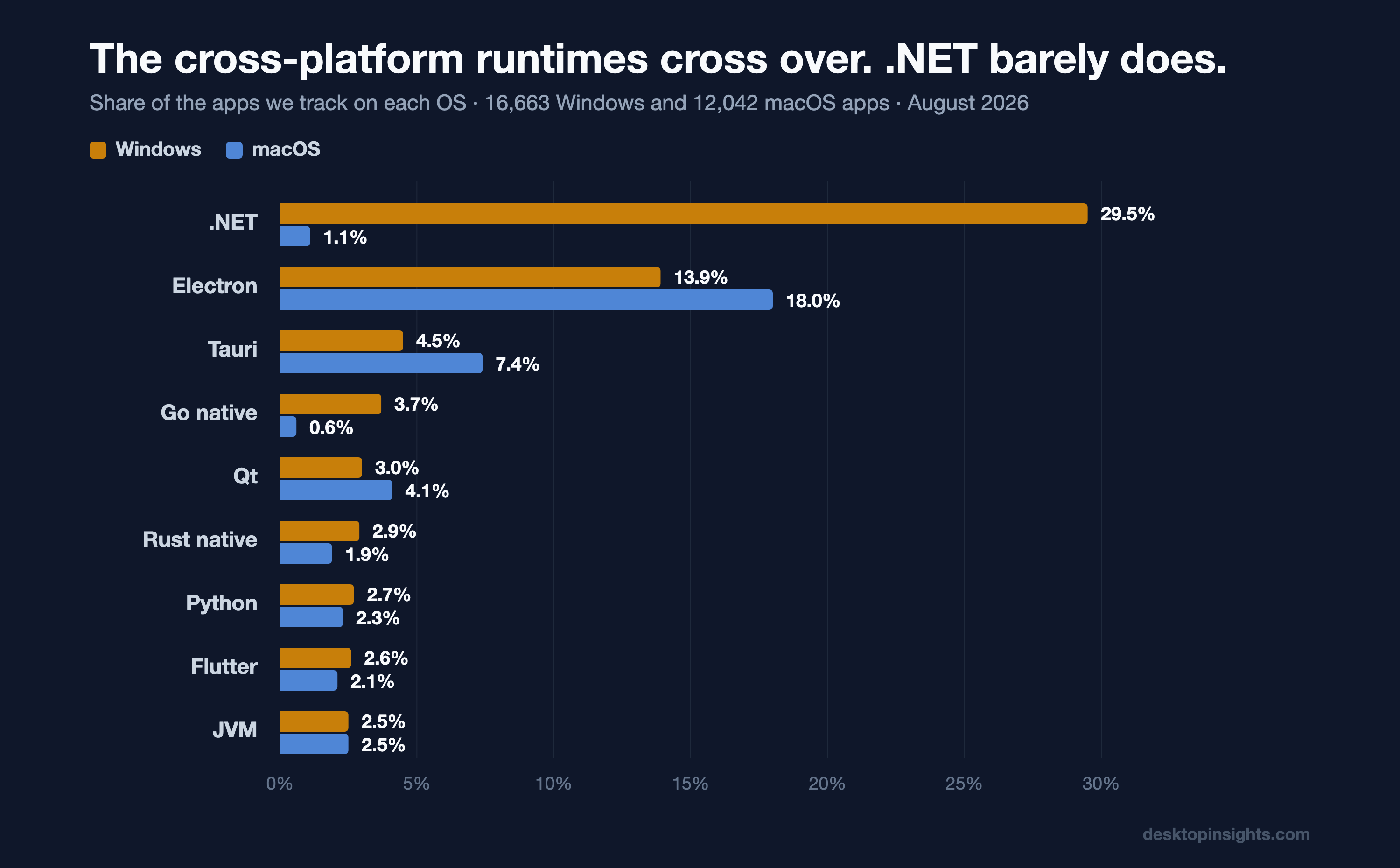 The same runtimes on both operating systems